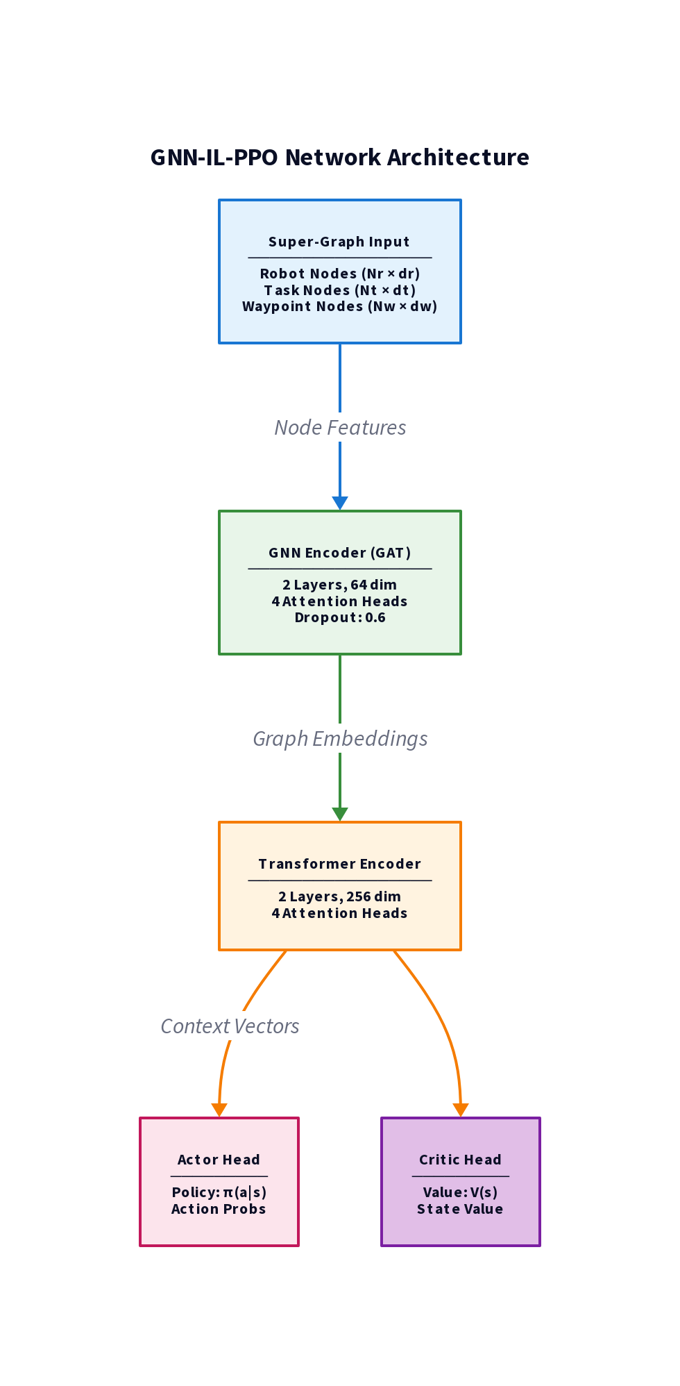 Network Architecture